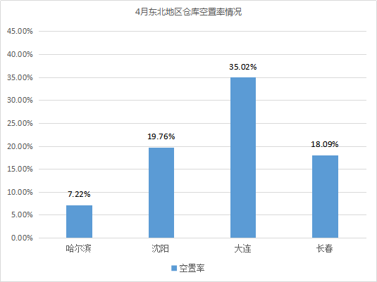 《2021年4月中國通用倉儲(chǔ)市場動(dòng)態(tài)報(bào)告》發(fā)布！