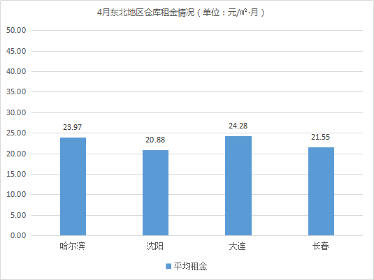 《2021年4月中國通用倉儲(chǔ)市場動(dòng)態(tài)報(bào)告》發(fā)布！