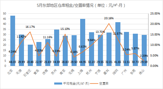 《2021年5月中國通用倉儲市場動態(tài)報告》發(fā)布！