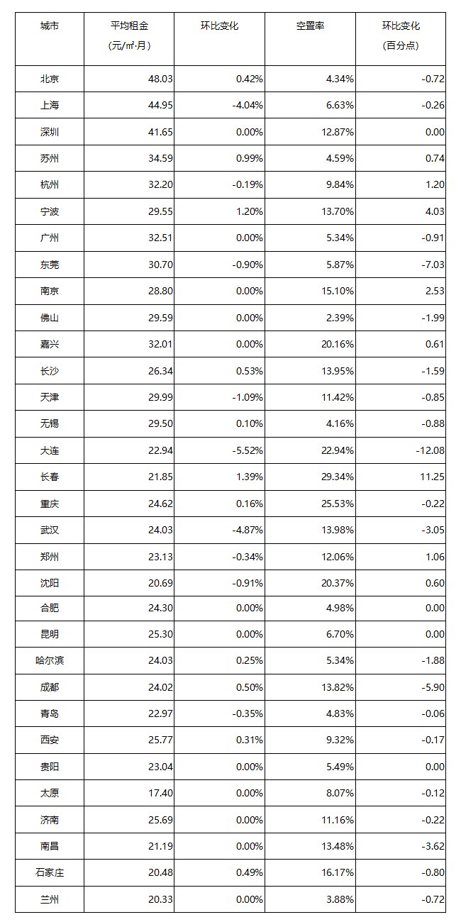 《2021年5月中國通用倉儲市場動態(tài)報告》發(fā)布！