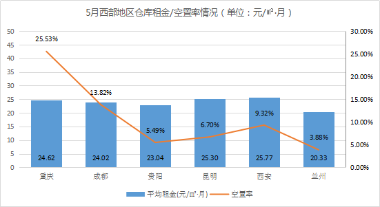 《2021年5月中國通用倉儲市場動態(tài)報告》發(fā)布！