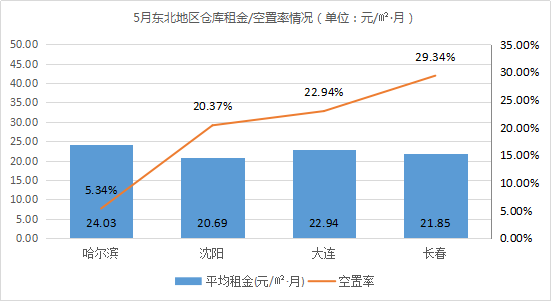 《2021年5月中國通用倉儲市場動態(tài)報告》發(fā)布！