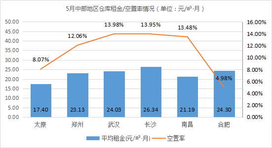 《2021年5月中國通用倉儲市場動態(tài)報告》發(fā)布！