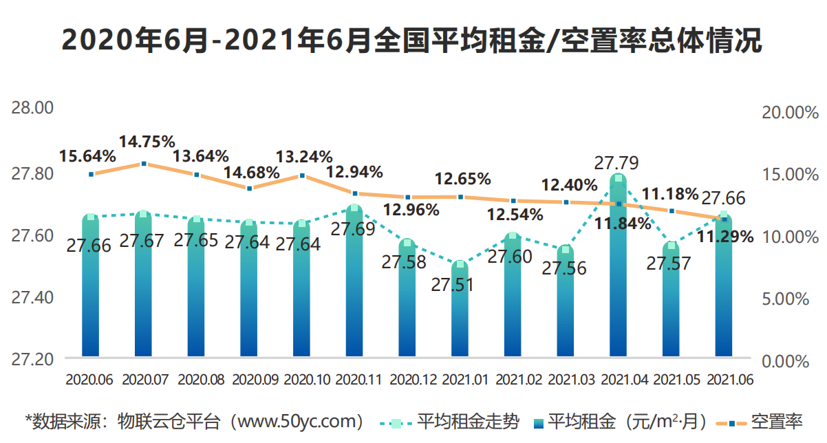 2021年6月中國(guó)通用倉(cāng)儲(chǔ)市場(chǎng)動(dòng)態(tài)報(bào)告