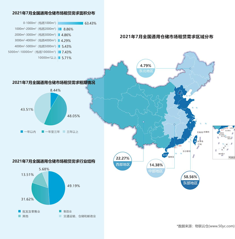 《2021年7月中國通用倉儲市場動態(tài)報告》