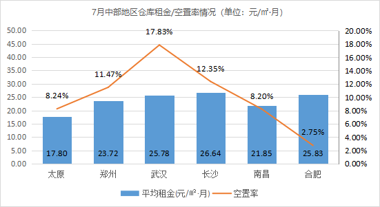 《2021年7月中國通用倉儲市場動態(tài)報告》