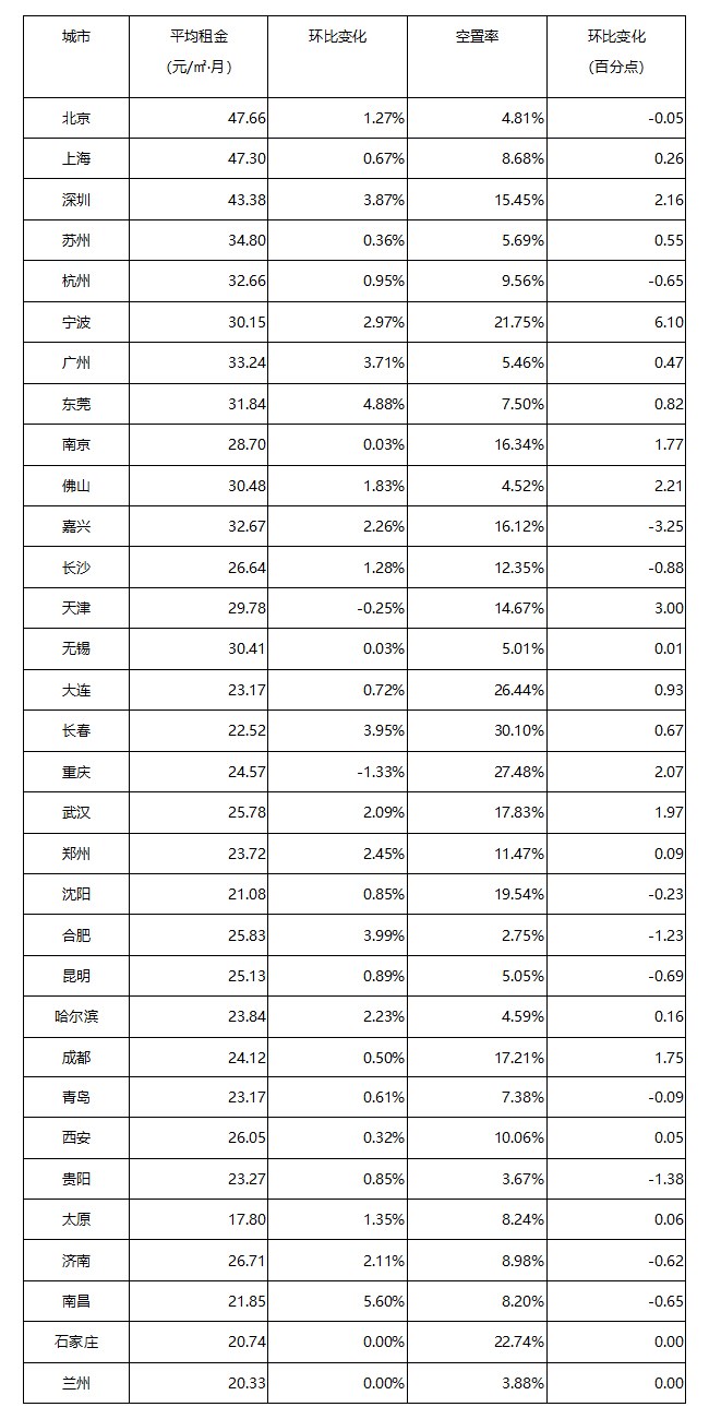 《2021年7月中國通用倉儲市場動態(tài)報告》