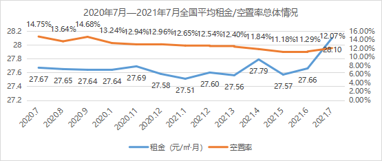 《2021年7月中國通用倉儲市場動態(tài)報告》