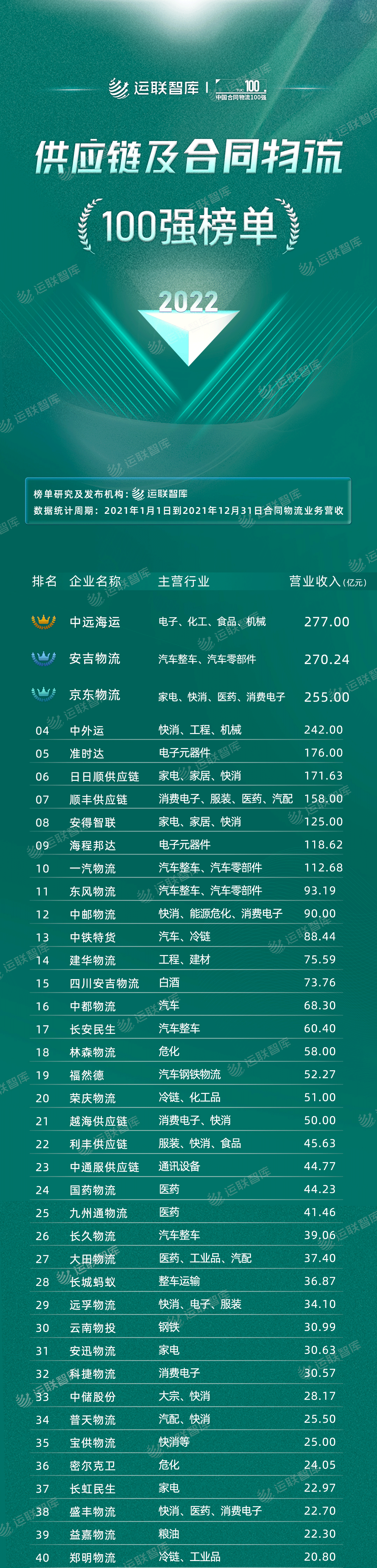 2022供應(yīng)鏈及合同物流100強(qiáng)排行榜海報(bào)圖1（1）.png